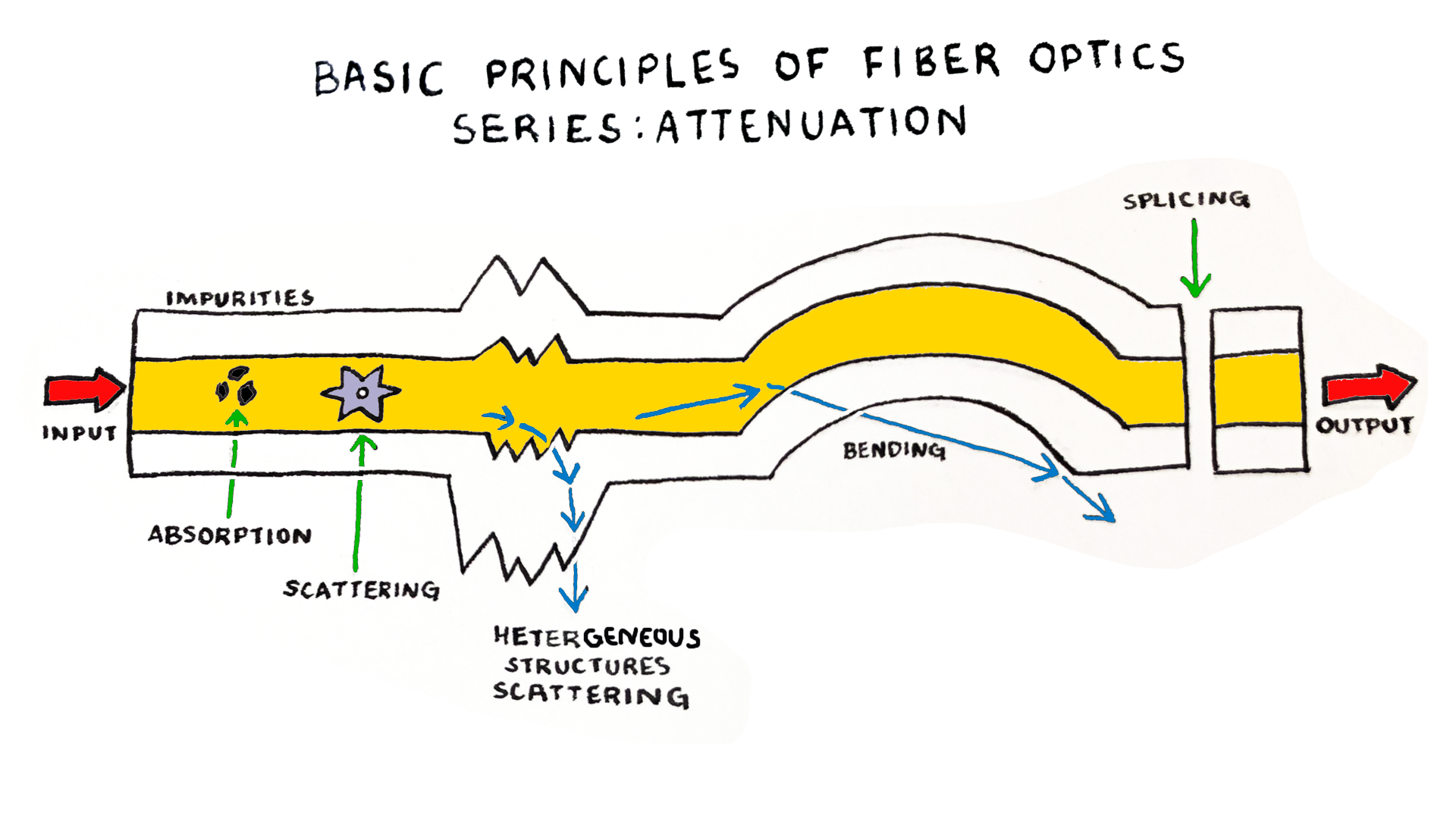 Basic Principles of Fiber Optics Series: Attenuation