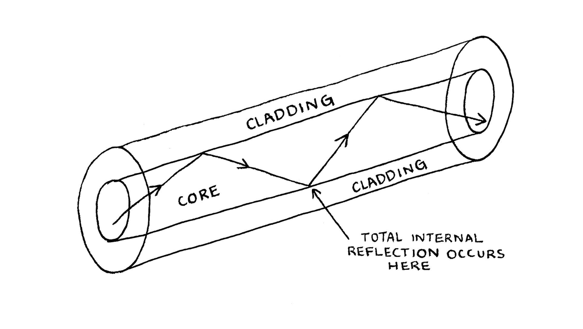 Basic Principles of Fiber Optics Series: Refraction