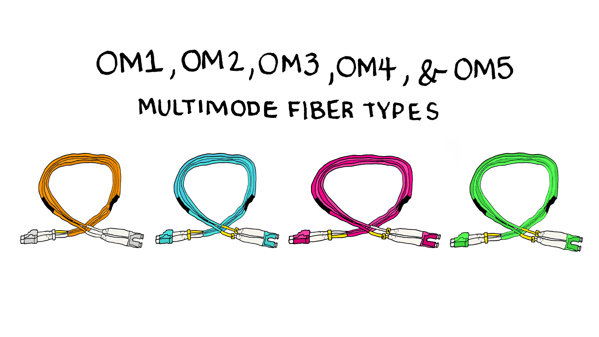 OM1, OM2, OM3, OM4, and OM5 - Multimode Fiber Types