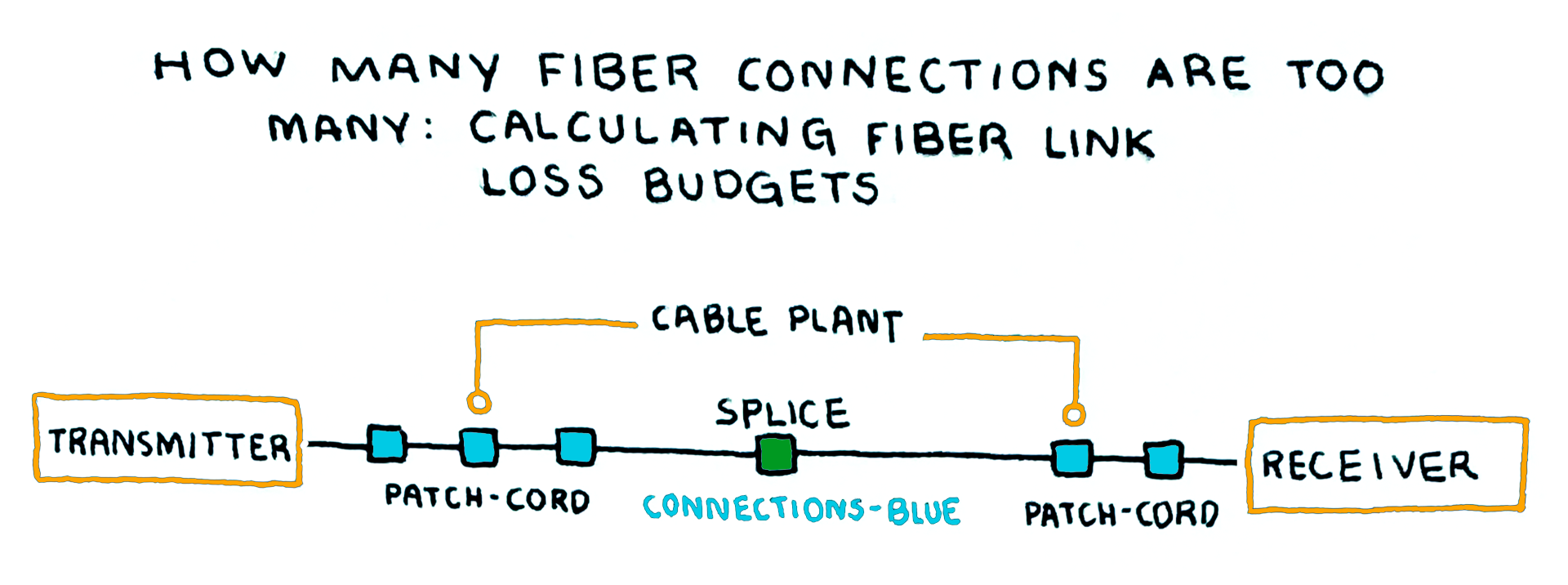 How Many Fiber Connections Are Too Many: Calculating Fiber Link Loss Budgets